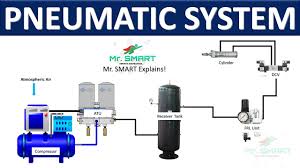 Pneumatic System